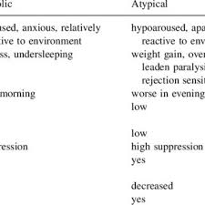 Image result for Atypical Depression