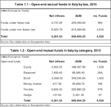 The volatility factor (vf) means there is a possibility for the fund in generating an upside return or downside return around this vf. Table 3 13 From Mutual Fund Performance Semantic Scholar