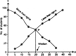 Draw Less Than And More Than Ogive Curve From The Following