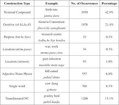 Check spelling or type a new query. Table 5 1 From Constituency Parser For Hindi Noun Sequences And Role Of Bracketing In Translation Of English Compound Nouns Into Hindi Semantic Scholar