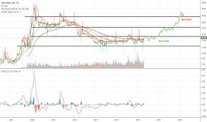 Vnq Stock Price And Chart Amex Vnq Tradingview