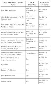 Grant Of Scholarship For The Children Of Non Statutory Departmental Canteens Employees In 2020 Scholarships For College Scholarships Scholarships Canada