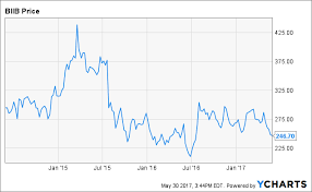 the best balance sheets portfolio biogen and bioverativ