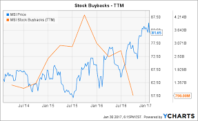 Motorola Solutions Does This Stock Deserve To Trade At