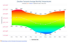 Data Tables And Charts Monthly And Yearly Climate Conditions