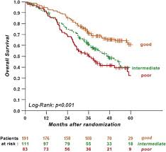 The cancer may also be seen with imaging. Prognostic Factors For Survival In Noncastrate Metastatic Prostate Cancer Validation Of The Glass Model And Development Of A Novel Simplified Prognostic Model European Urology