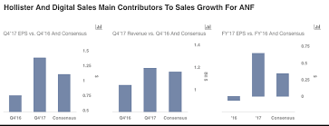 how abercrombie has managed to return to growth