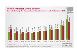 Nicht alle bundesbürger müssen einkommensteuer bezahlen, da es im deutschen steuerrecht einen unversteuerten grundbedarf gibt. Fragen Und Antworten Www Reichtum Umverteilen De