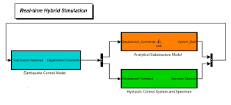 For quality earthquake proof buildings with modern designs at unparalleled prices, look no further than alibaba.com. Simulating Earthquakes By Combining Analytical Models With Physical Structures Matlab Simulink