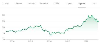 Motleyfoolsg Dbs Group Holdings Ltd Stock Your Complete Guide