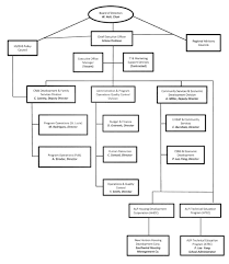 Economic Development Organizational Chart 2019