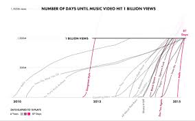 How long does it take?i did this test because it looked like it took forever.quick test how long it takes to process a youtube vi. How Long Does It Take A Music Video To Hit 1 Billion Youtube Views Digital Music News