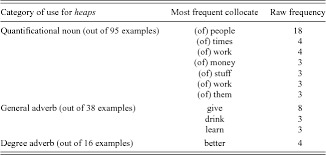 English using quantifiers, definition and examples. The Use Of Heaps As Quantifier And Intensifier In New Zealand English English Language Linguistics Cambridge Core