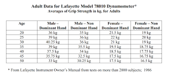 grip strength norms using the lafayette hand dynamometer