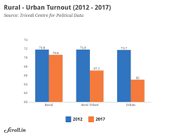 The fate of new entrants like aap and aimim will be decided today. Gujarat Verdict 28 Charts On Local And Sub Regional Trends