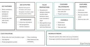 Contoh Bisnis Model Canvas Dan Cara Pembuatannya Template Ppt Di 2020 Ide Bisnis Bisnis Kecil Belajar