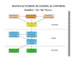 Ppt Manufacturing Planning Control Powerpoint Presentation Free Download Id 933900