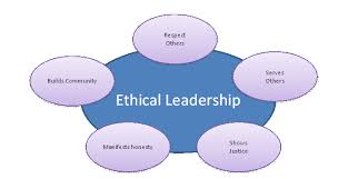 Leadership and Innovation: Principles of ethical leadership
