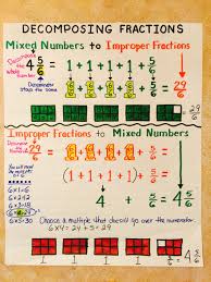 Improper Fraction To Mixed Number Fractions Math Fractions Fractions Anchor Chart