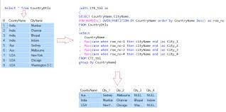 In sql pivot is one of the most useful operator to convert the row values into column names or simply say, rotating table. Convert Column Into Rows Without Using Pivot Codeproject
