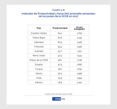 Acerca de las horas laborales a la semana en chile tras leer este ensayo que escribí hace ya 3 años, debo decir que olvidé mencionar. Apuntes Economicos Sobre La Jornada Laboral Chilena Celag