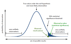 Pose a research question and hypothesis 2. P Value And Statistical Significance Simply Psychology