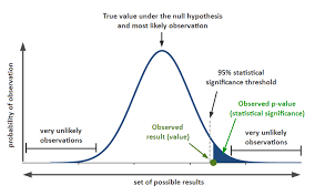A null hypothesis example looks like the sample sentences below. P Value And Statistical Significance Simply Psychology