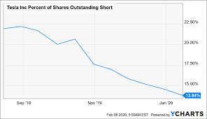 Find the latest tesla, inc. Tesla An Obvious Sell At Above 750 Nasdaq Tsla Seeking Alpha