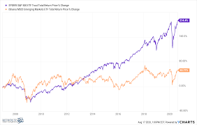 This chart compares the performance of the s&p 500, the dow jones, gold, and silver. Are Emerging Markets Turning Into The S P 500