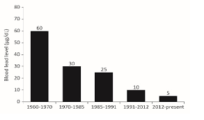 Lead Pb Toxicity What Are The U S Standards For Lead