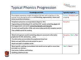Developing Your Knowledge Of Phonics Ppt Download