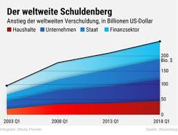 Im moment sei aber die bekämpfung der arbeitslosigkeit das vorrangige. Die Risiken Fur Eine Nachste Weltweite Finanzkrise Nehmen Zu Infosperber