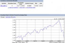 Trade Brazilian Real Forex Investment Market Products