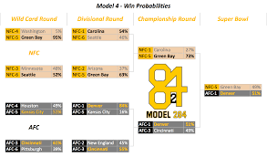 College football football helmets nfl playoffs nba latest hip hop. 2016 Nfl Playoff Predictions Model 284