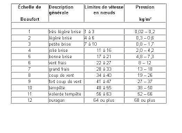 Seulement pour les pages archives météo. Tableau De Pression Du Vent Sur 1 M2 Suivant Sa Vitesse