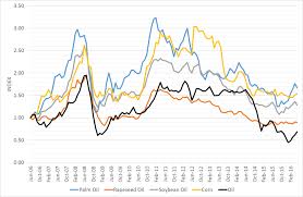 Malaysian palm oil futures rose to as high as rm4,364 per tonne, the highest level since march 2008 on the back of tight global edible oil supplies and the contract size is 25 metric tons and it's traded at bursa malaysia. Historic Relationship Between Oil And Commodity Prices Palm Oil Download Scientific Diagram