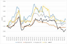 Malaysian palm oil futures rose to as high as rm4,364 per tonne, the highest level since march 2008 on the back of tight global edible oil supplies and the contract size is 25 metric tons and it's traded at bursa malaysia. Historic Relationship Between Oil And Commodity Prices Palm Oil Download Scientific Diagram