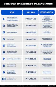 The elective subjects mostly include sports medicine, sports journalism, sports entrepreneurship, grassroots sports development, leagues management etc. 10 Highest Paying Jobs In The Philippines