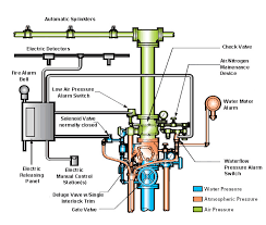 Fire Sprinkler System
