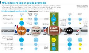 La temporada regular terminó el domingo, definiendo a los dos invitados que faltaban a la postemporada, y ya conocemos a los seis equipos de cada conferencia que pelean por llegar al super bowl. La Nfl Es Superada Por La Nba Y Mlb En Salarios El Economista