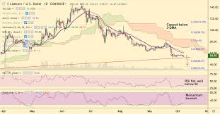 Crypto Technicals Ltc Usd Recovery Lacks Traction Eyes