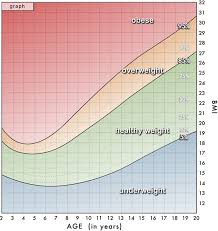 Meticulous Bmi Weight Chart Uk Normal Bmi For Children Bmi