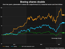 Boeing stock forecast, ba share price prediction charts. Boeing Shares Cheaper But Are They A Buy Reuters