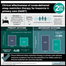 Image result for Sleep Restriction Therapy