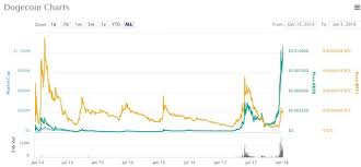 Crypto rating presents the comprehensive dogecoin price prediction and forecast that provide a better insight into the current. I Bought 1k Worth Of Dogecoin And Then Realized I Fucked Up But Also Got Lucky Steemit