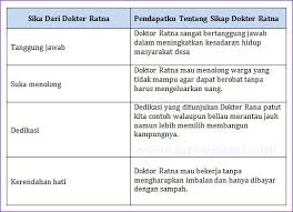 Adapun dalam artikel ini berisi kunci jawaban subtema 2 pembelajaran 1 di halaman 77, 78, 79, 82, 84, dan 85. Lengkap Kunci Jawaban Tema 4 Kelas 4 Halaman 77 78 79 80 81 82 83 Pembelajaran 4 Subtema 2 Halonusa Com