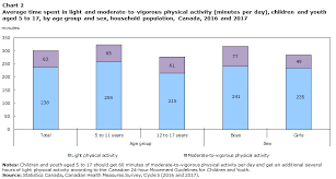 Physical Activity And Screen Time Among Canadian Children