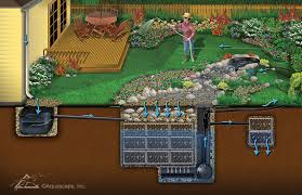 Rainwater Harvesting Rain Water Collection Aquascape System