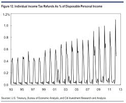Citi Tax Refunds Business Insider