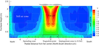 These fans are designed to keep significant amounts of air flowing in large areas. New Paper Ceiling Fan Air Speeds Around Desks And Office Partitions Boss Lab